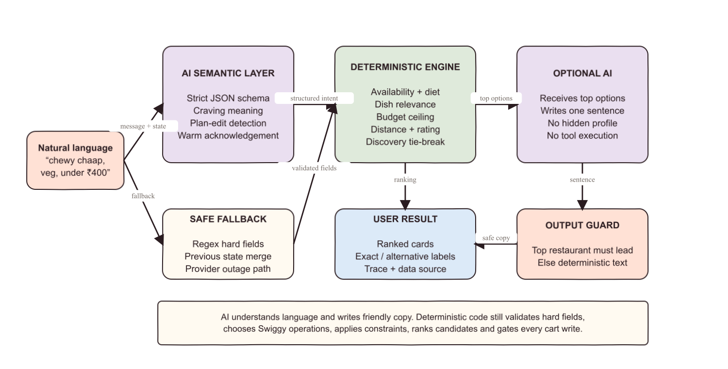 Diagram showing AI semantic interpretation and the deterministic Moodish safety boundary