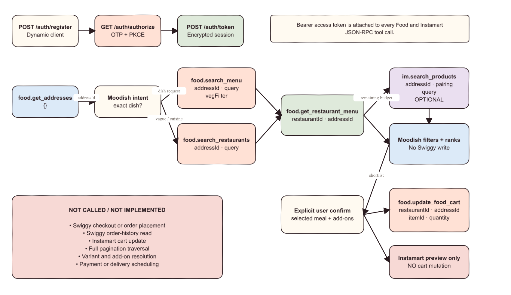Detailed Swiggy OAuth and MCP call lifecycle diagram