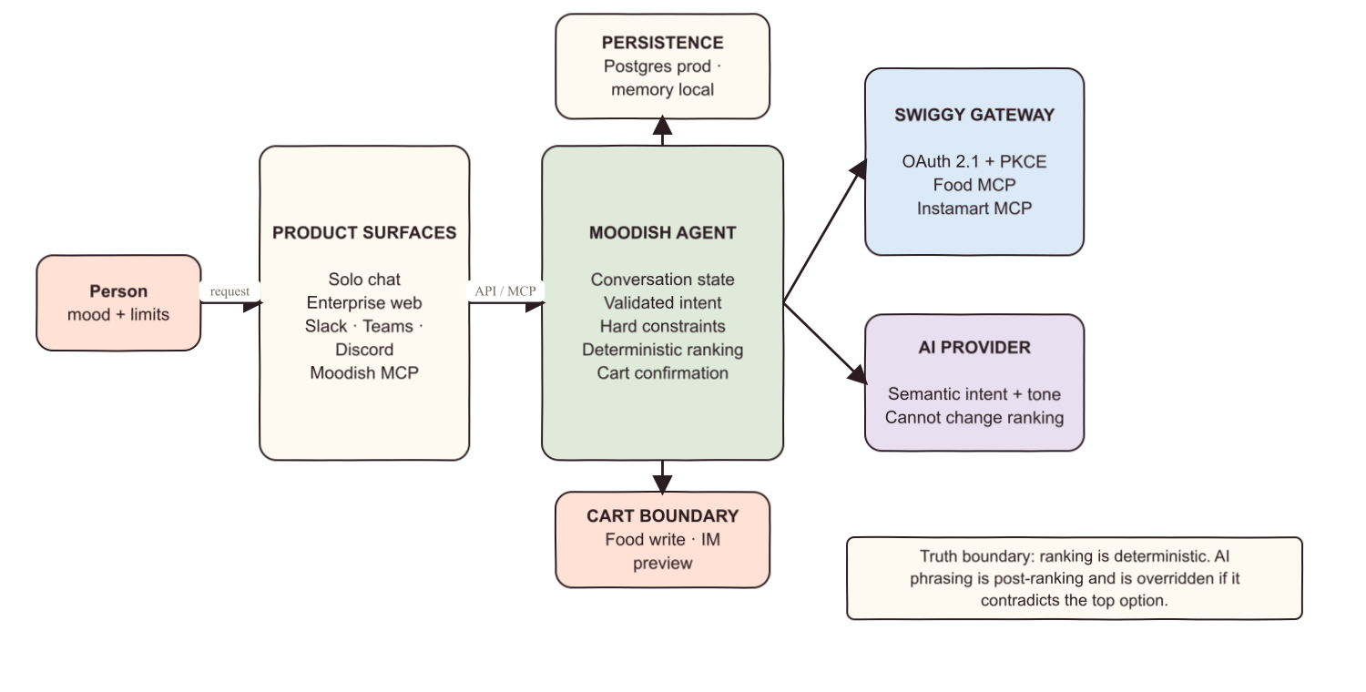 Moodish system overview diagram