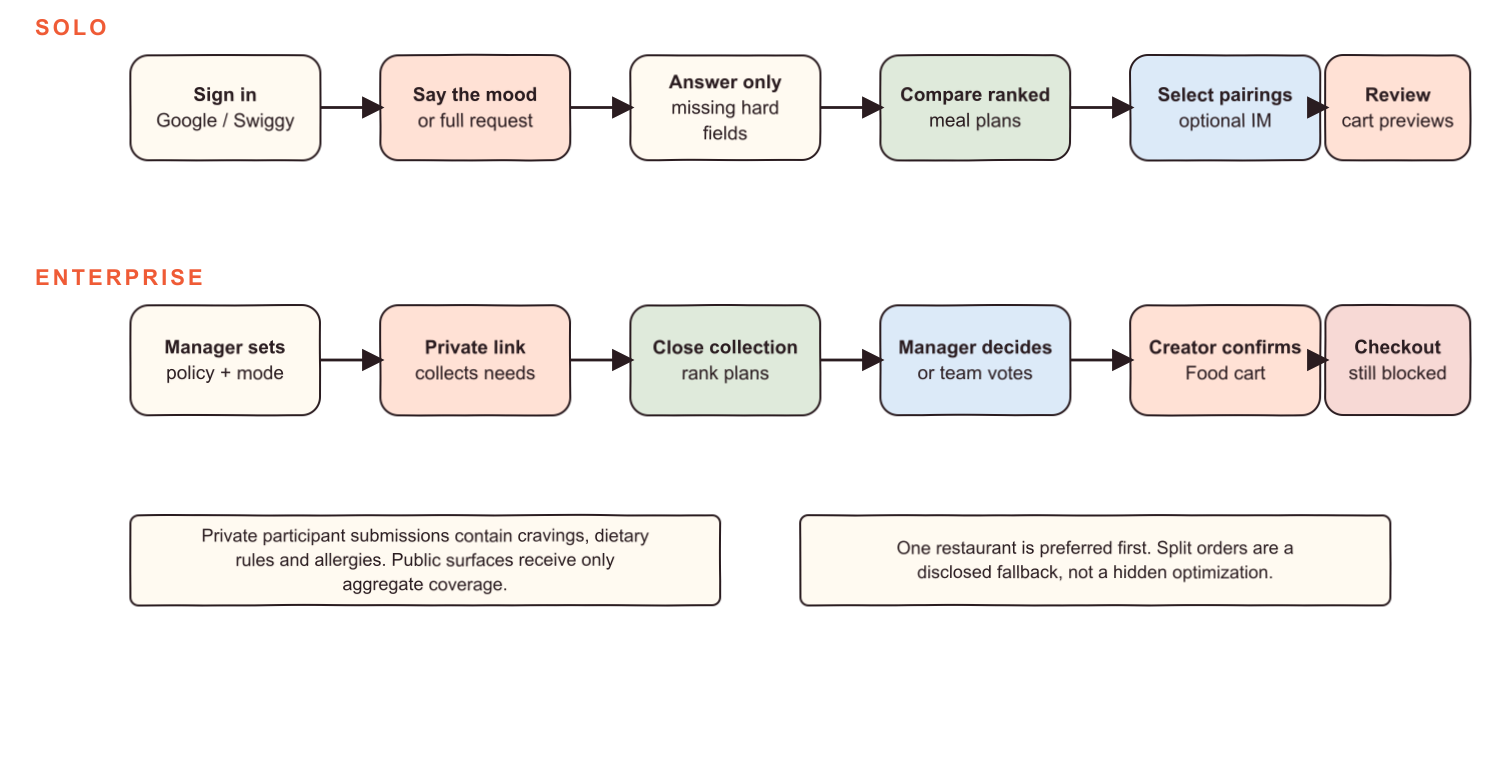 Solo and enterprise Moodish user journey diagram